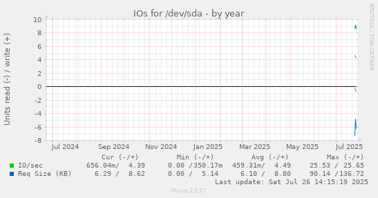 IOs for /dev/sda