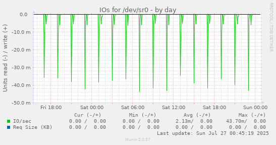 IOs for /dev/sr0