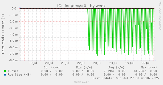 IOs for /dev/sr0