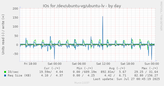IOs for /dev/ubuntu-vg/ubuntu-lv