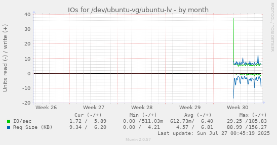monthly graph