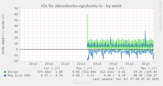 IOs for /dev/ubuntu-vg/ubuntu-lv
