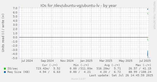 IOs for /dev/ubuntu-vg/ubuntu-lv