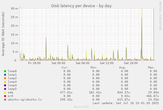 Disk latency per device