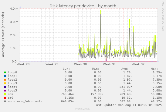 Disk latency per device