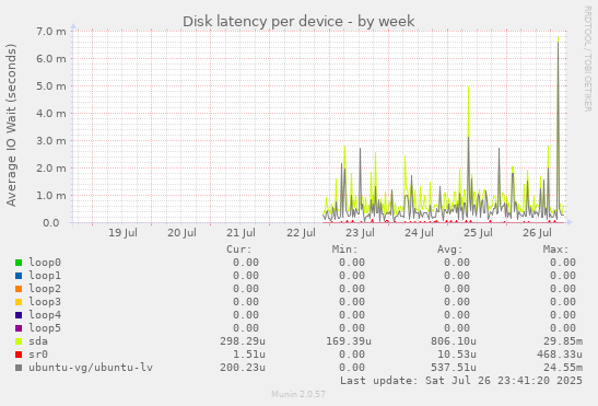 Disk latency per device