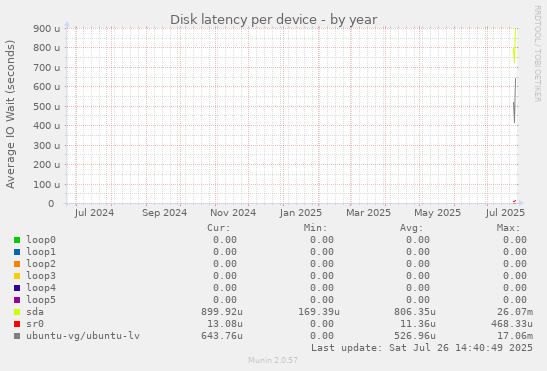 Disk latency per device