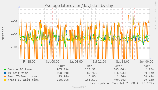 Average latency for /dev/sda