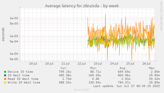 Average latency for /dev/sda