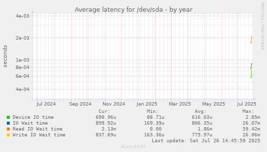 Average latency for /dev/sda