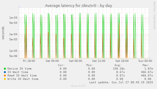 Average latency for /dev/sr0