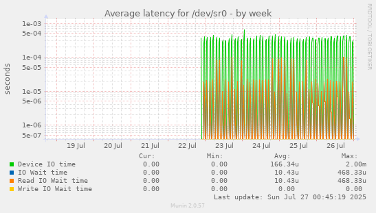 Average latency for /dev/sr0
