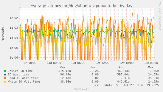 Average latency for /dev/ubuntu-vg/ubuntu-lv