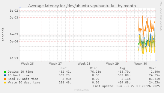 monthly graph