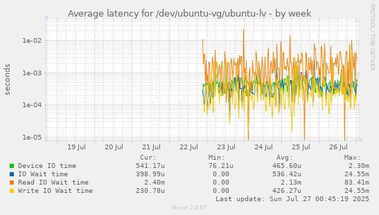 Average latency for /dev/ubuntu-vg/ubuntu-lv