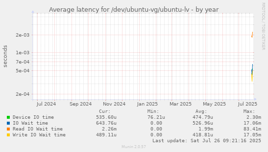 Average latency for /dev/ubuntu-vg/ubuntu-lv