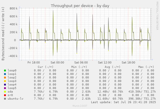 Throughput per device