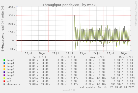 Throughput per device