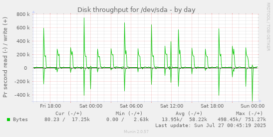 Disk throughput for /dev/sda