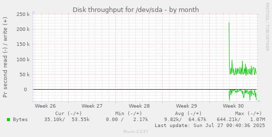 monthly graph