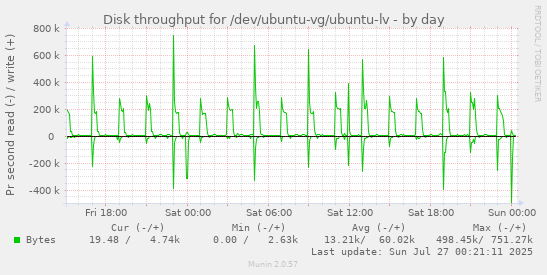 daily graph