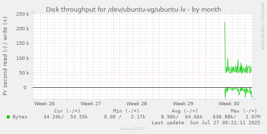 monthly graph