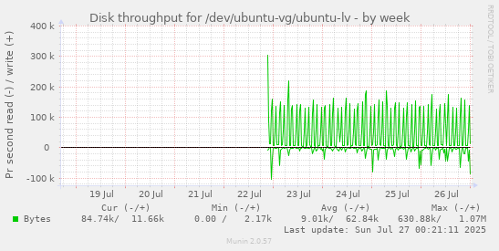 weekly graph