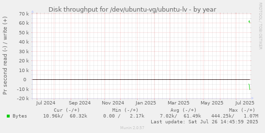 Disk throughput for /dev/ubuntu-vg/ubuntu-lv