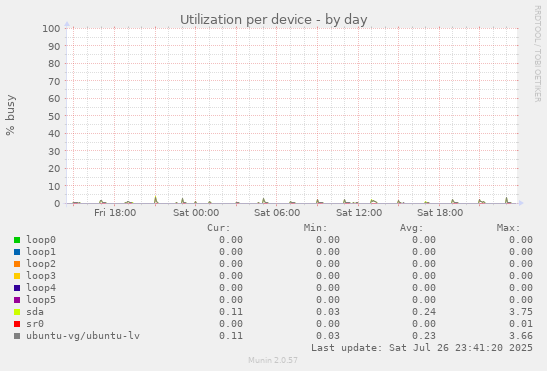 Utilization per device