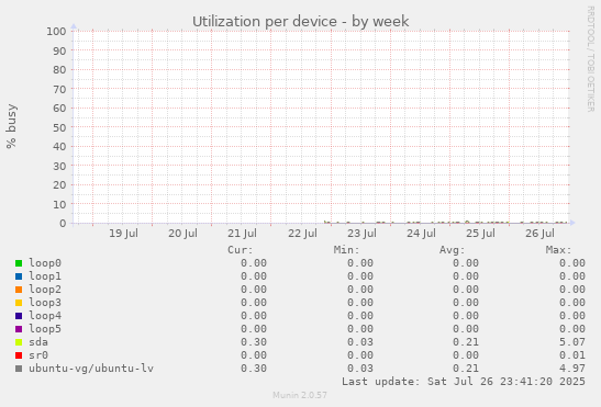 Utilization per device