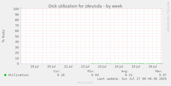 Disk utilization for /dev/sda