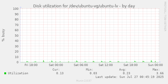 Disk utilization for /dev/ubuntu-vg/ubuntu-lv