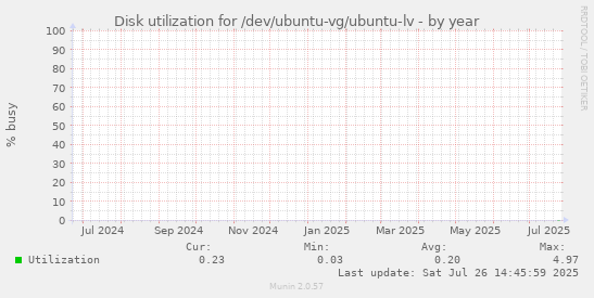 Disk utilization for /dev/ubuntu-vg/ubuntu-lv