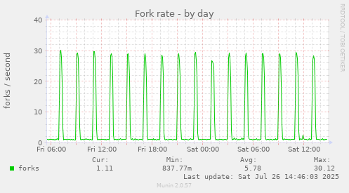 Fork rate