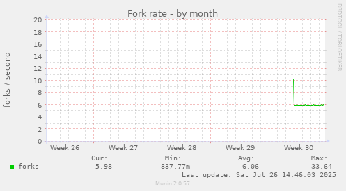 Fork rate