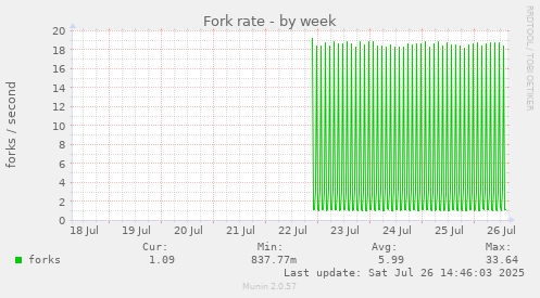 Fork rate