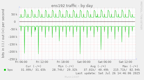ens192 traffic