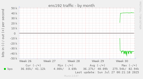 monthly graph