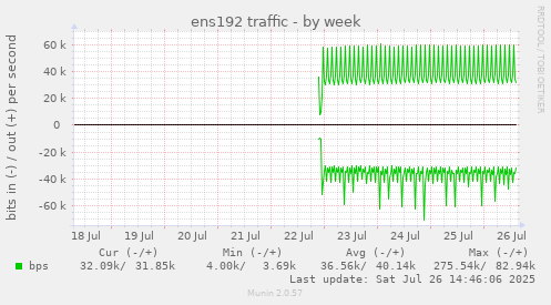 ens192 traffic