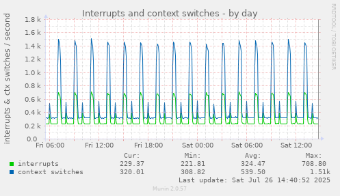 Interrupts and context switches