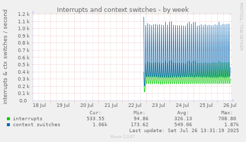 Interrupts and context switches