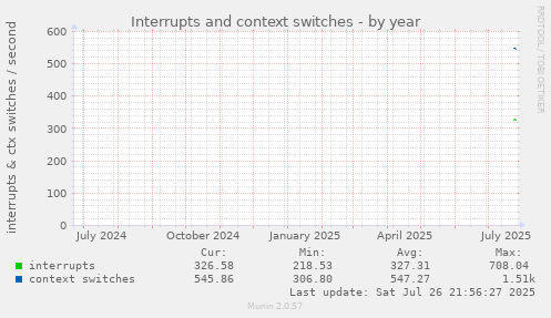 yearly graph