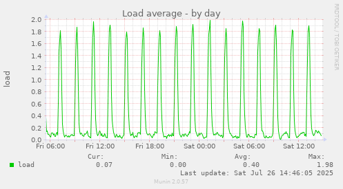 Load average