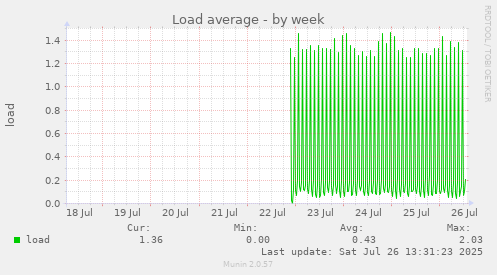 Load average
