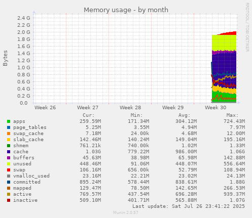 monthly graph