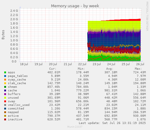 Memory usage
