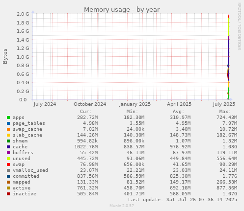 yearly graph