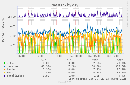 Netstat