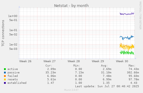 monthly graph