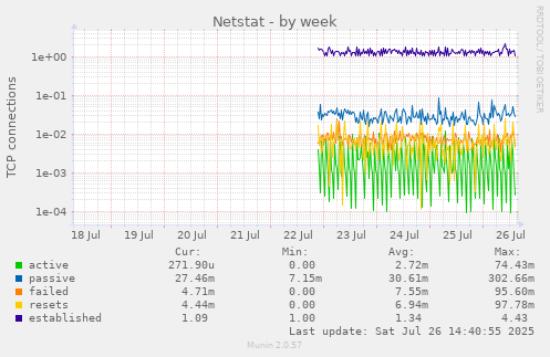 Netstat